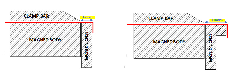 Reverse Bend distance (1)